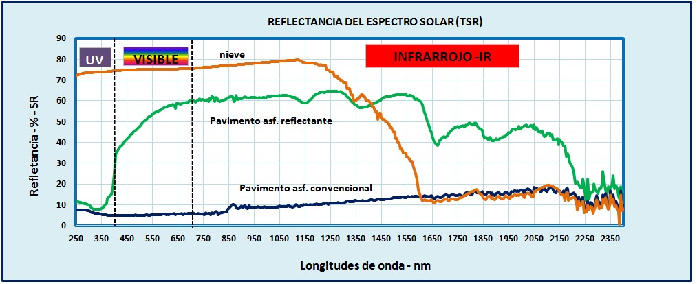 Representación gráfica de las reflectancia de los tres espectros solares –UV-VIS-IR